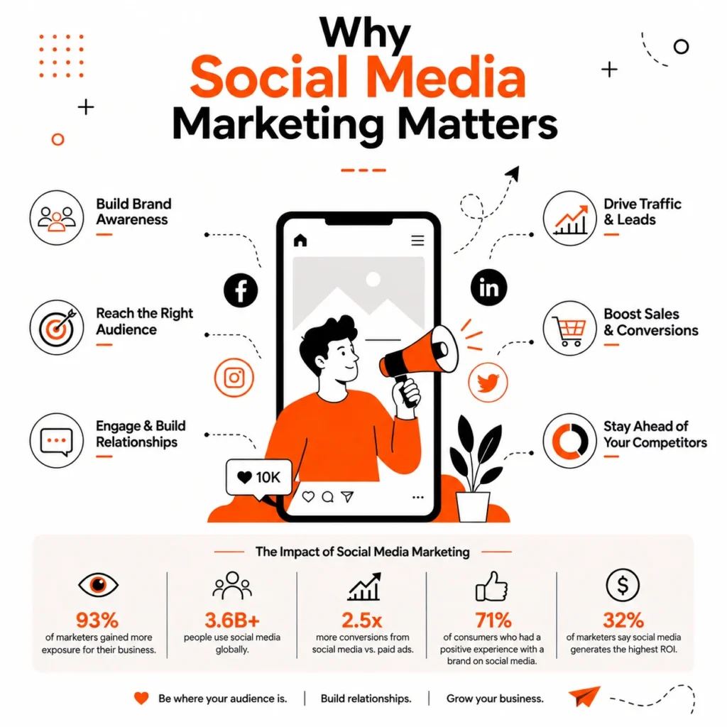 smm image by best digital marketing strategist in riyadh